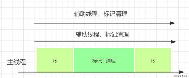 高性能 JavaScript 引擎 V8 - 垃圾回收